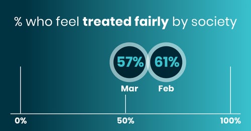 Consumer-Sentiment-Apr-fair-treatment