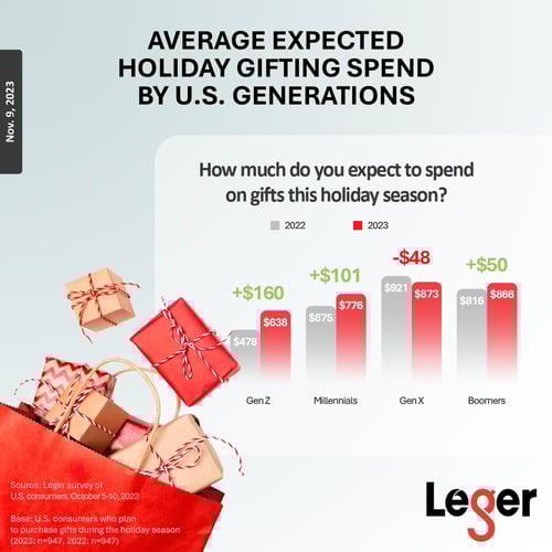2023 Holiday Shopper Study Graph