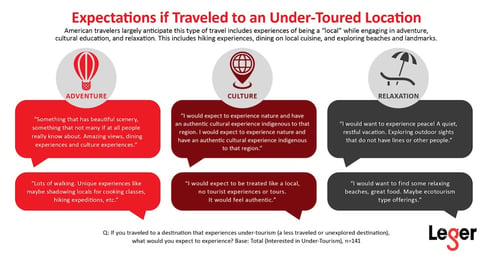 New Leger Travel Study Explores Consumer Interest for Under-Tourism