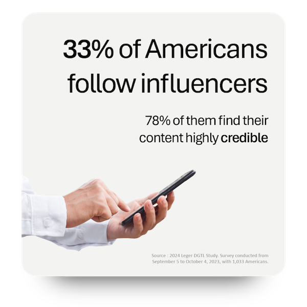 33% of Americans follow influencers